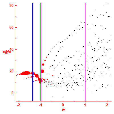 Peres lattice <M>
